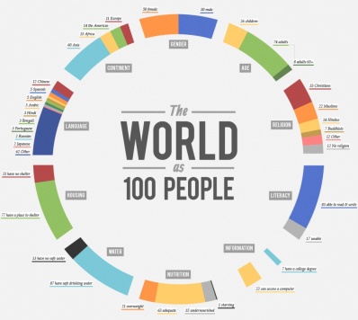world-as-100-people-infographic.jpg